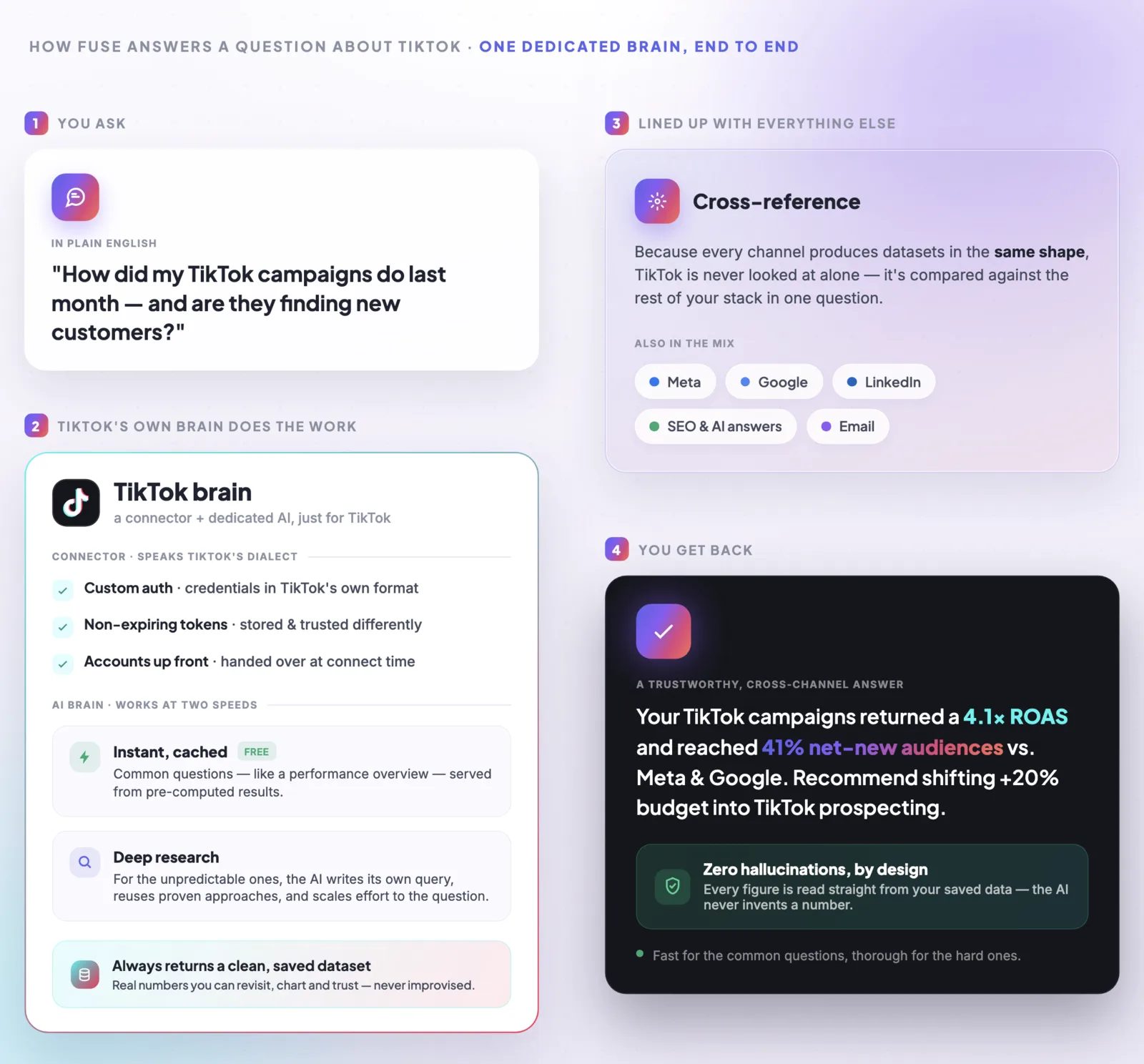 Flowchart of a TikTok Ads question in Fuse being answered instantly or via AI research, then cross-referenced with other channels and SEO.